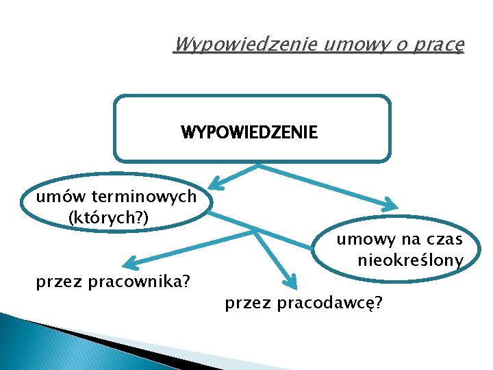 Wypowiedzenie umowy o pracę WYPOWIEDZENIE umów terminowych (których? ) przez pracownika? umowy na czas