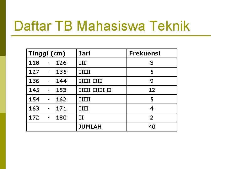 Daftar TB Mahasiswa Teknik Tinggi (cm) Jari 118 - 126 III 3 127 -