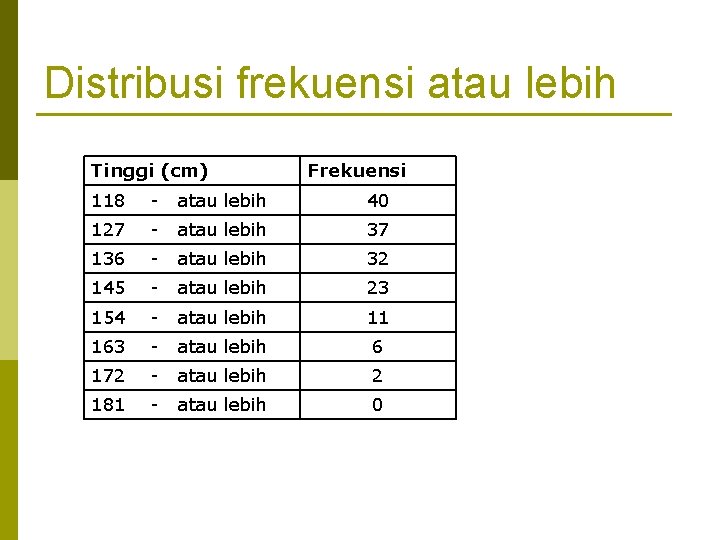 Distribusi frekuensi atau lebih Tinggi (cm) Frekuensi 118 - atau lebih 40 127 -