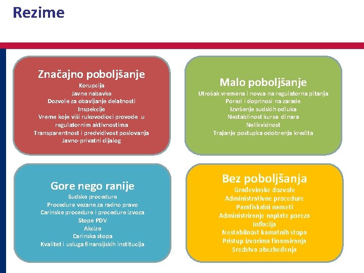 Rezime Značajno poboljšanje Korupcija Javne nabavke Dozvole za obavljanje delatnosti Inspekcije Vreme koje viši