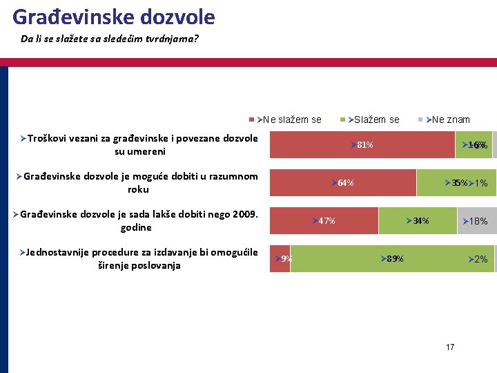 Građevinske dozvole Da li se slažete sa sledećim tvrdnjama? ØNe slažem se ØSlažem se