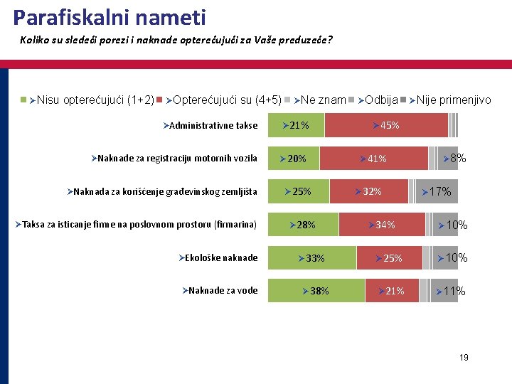 Parafiskalni nameti Koliko su sledeći porezi i naknade opterećujući za Vaše preduzeće? ØNisu opterećujući