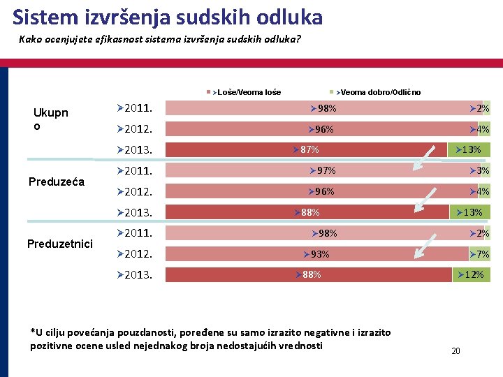 Sistem izvršenja sudskih odluka Kako ocenjujete efikasnost sistema izvršenja sudskih odluka? ØLoše/Veoma loše Ukupn