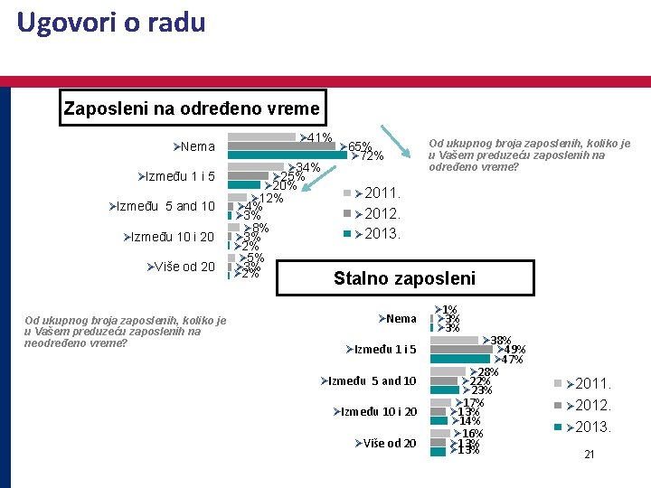 Ugovori o radu Zaposleni na određeno vreme Ø 41% ØNema ØIzmeđu 1 i 5