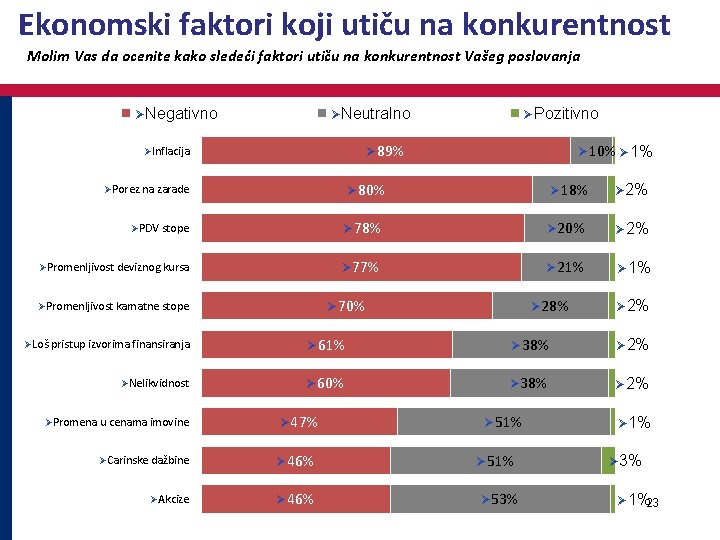 Ekonomski faktori koji utiču na konkurentnost Molim Vas da ocenite kako sledeći faktori utiču