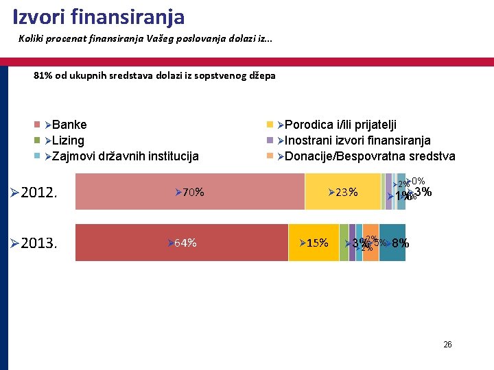 Izvori finansiranja Koliki procenat finansiranja Vašeg poslovanja dolazi iz… 81% od ukupnih sredstava dolazi