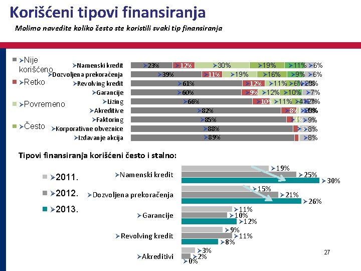 Korišćeni tipovi finansiranja Molimo navedite koliko često ste koristili svaki tip finansiranja ØNije korišćeno