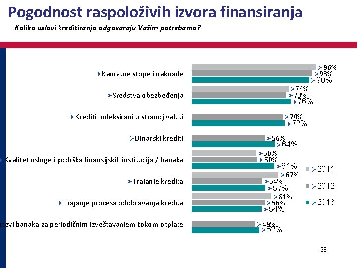 Pogodnost raspoloživih izvora finansiranja Koliko uslovi kreditiranja odgovaraju Vašim potrebama? Ø 96% Ø 93%