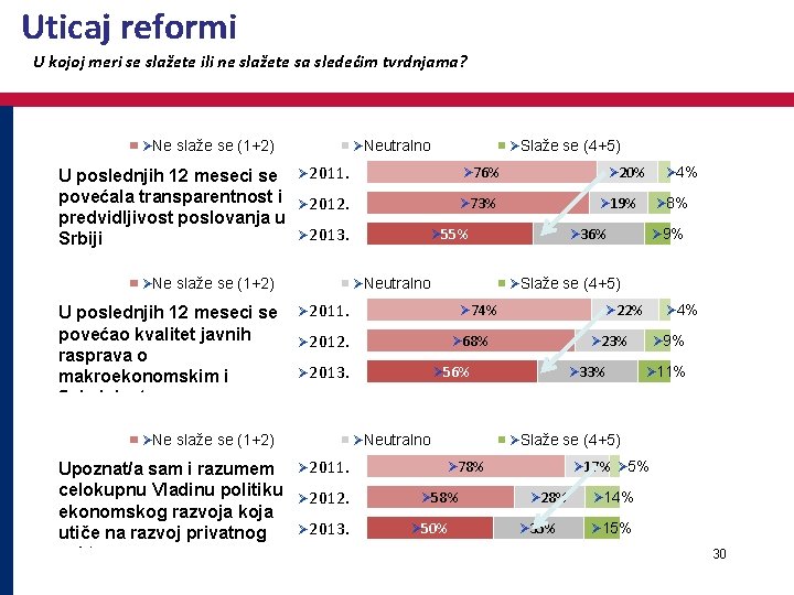 Uticaj reformi U kojoj meri se slažete ili ne slažete sa sledećim tvrdnjama? ØNe