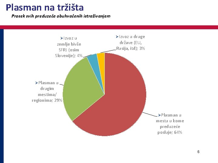 Plasman na tržišta Prosek svih preduzeća obuhvaćenih istraživanjem ØIzvoz u zemlje bivše SFRJ (osim