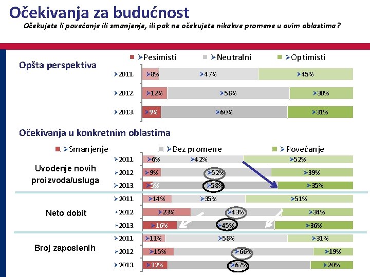 Očekivanja za budućnost Očekujete li povećanje ili smanjenje, ili pak ne očekujete nikakve promene