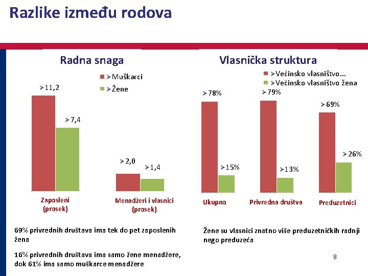 Razlike između rodova Radna snaga Vlasnička struktura ØVećinsko vlasništvo. . . ØVećinsko vlasništvo žena