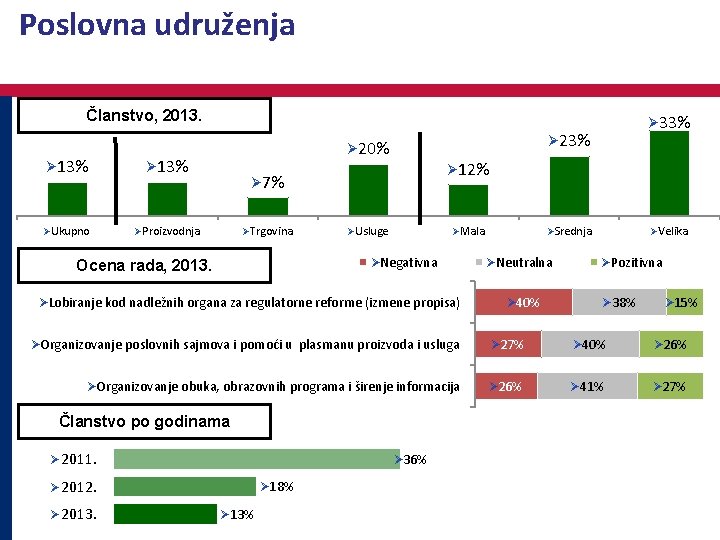 Poslovna udruženja Članstvo, 2013. Ø 13% ØUkupno ØProizvodnja Ø 23% Ø 20% Ø 12%