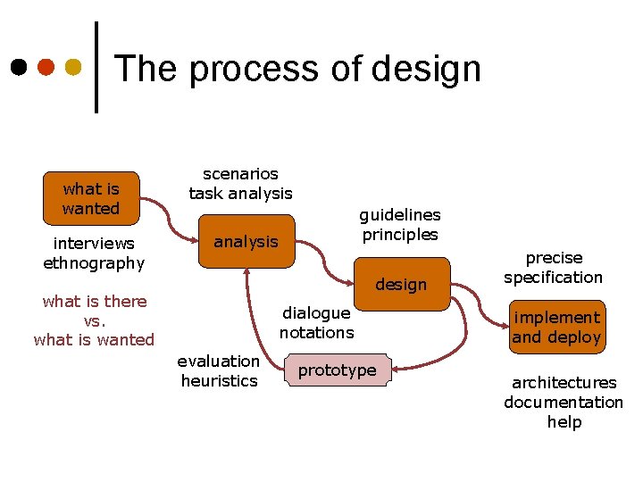 The process of design what is wanted interviews ethnography scenarios task analysis guidelines principles The process of design what is wanted interviews ethnography scenarios task analysis guidelines principles