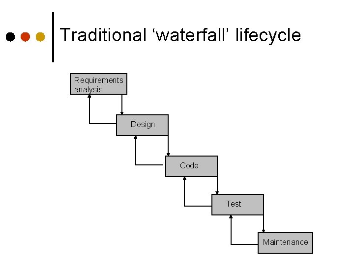 Traditional ‘waterfall’ lifecycle Requirements analysis Design Code Test Maintenance Traditional ‘waterfall’ lifecycle Requirements analysis Design Code Test Maintenance