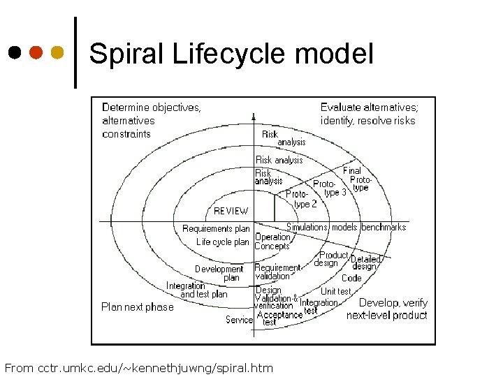 Spiral Lifecycle model From cctr. umkc. edu/~kennethjuwng/spiral. htm Spiral Lifecycle model From cctr. umkc. edu/~kennethjuwng/spiral. htm