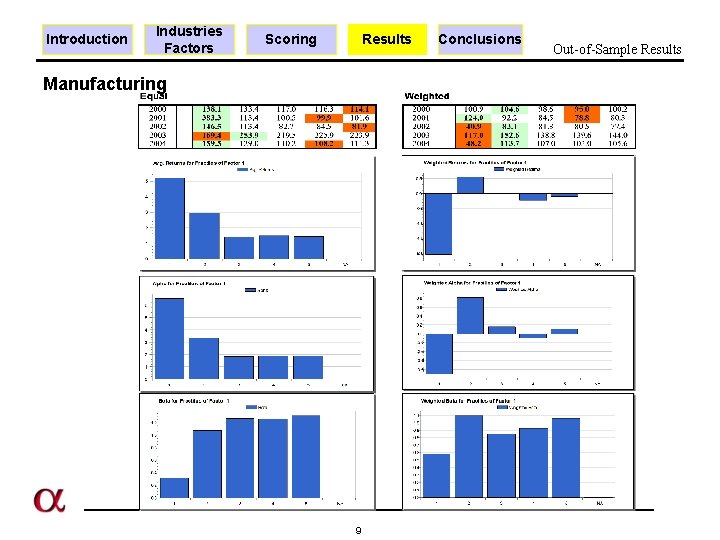 Introduction Industries Factors Scoring Results Manufacturing 9 Conclusions Out-of-Sample Results 