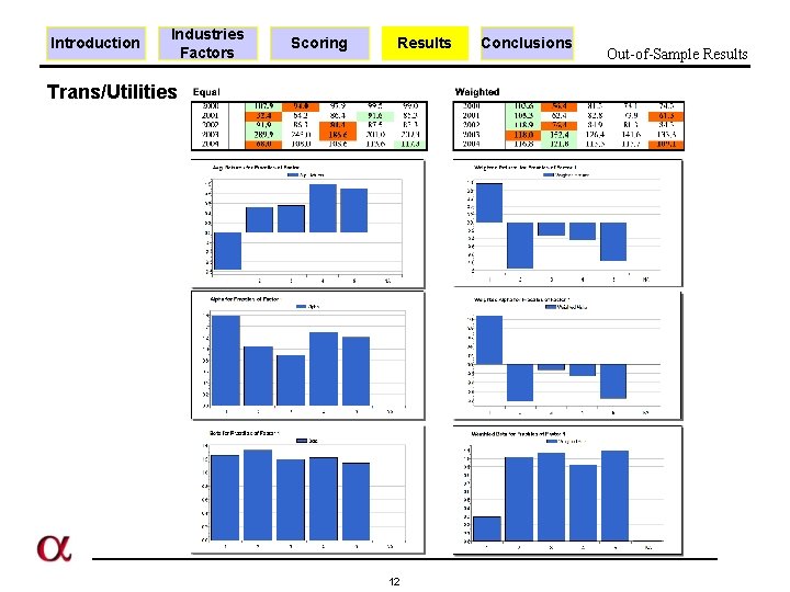 Introduction Industries Factors Scoring Results Trans/Utilities 12 Conclusions Out-of-Sample Results 