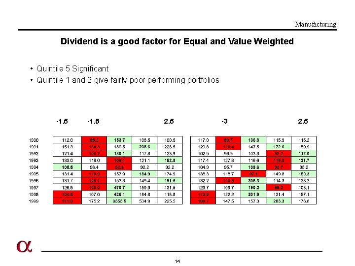 Manufacturing Dividend is a good factor for Equal and Value Weighted • Quintile 5