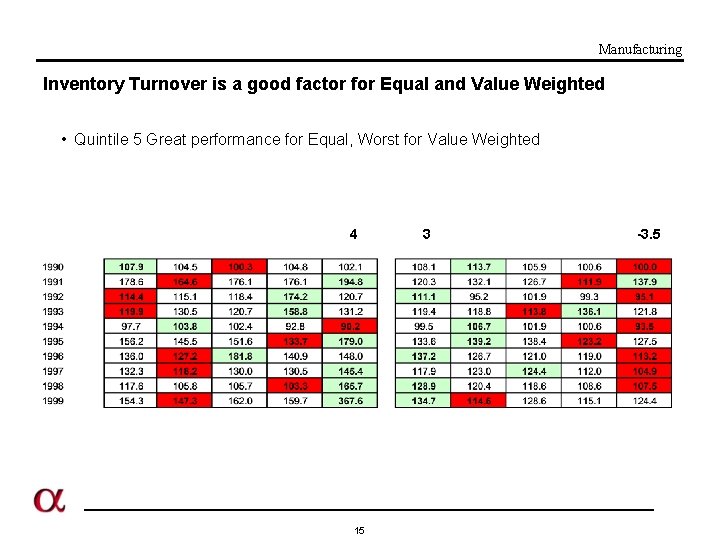 Manufacturing Inventory Turnover is a good factor for Equal and Value Weighted • Quintile