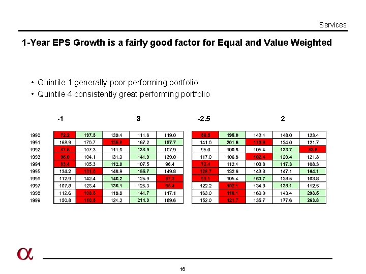 Services 1 -Year EPS Growth is a fairly good factor for Equal and Value