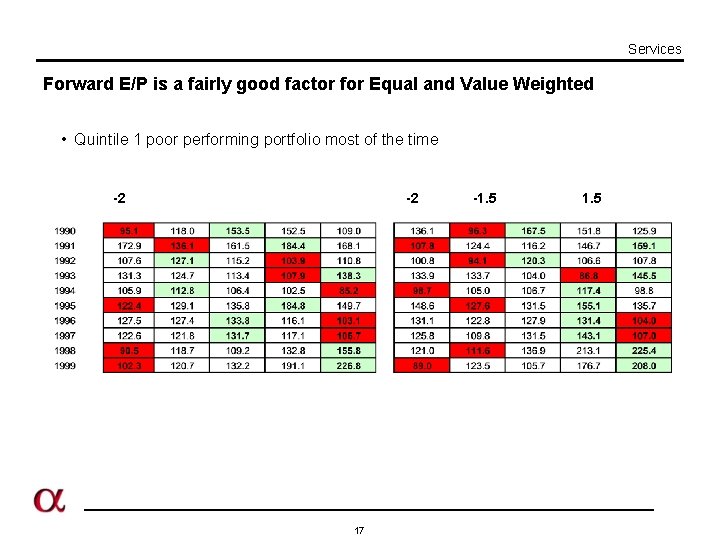 Services Forward E/P is a fairly good factor for Equal and Value Weighted •