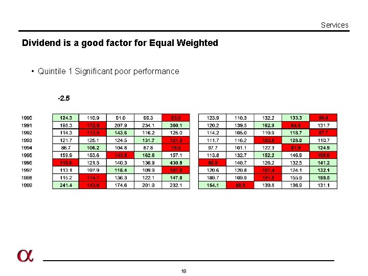 Services Dividend is a good factor for Equal Weighted • Quintile 1 Significant poor