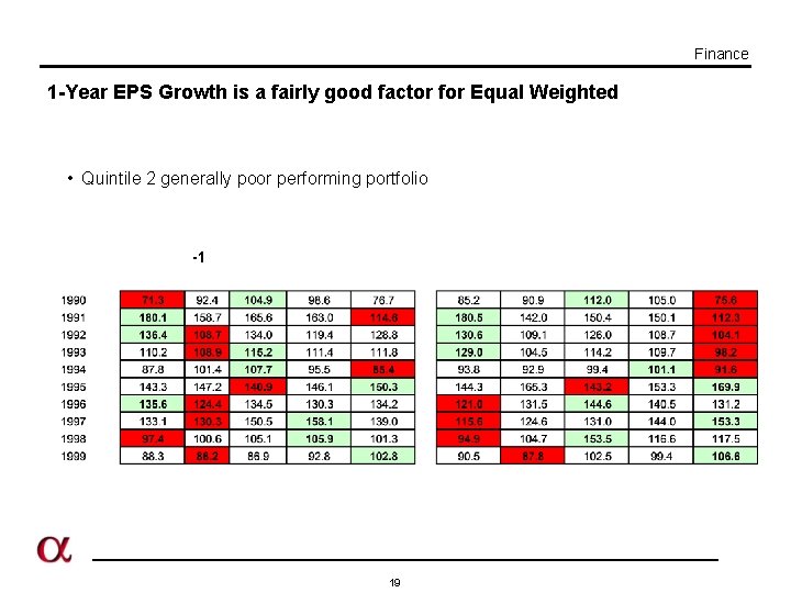 Finance 1 -Year EPS Growth is a fairly good factor for Equal Weighted •