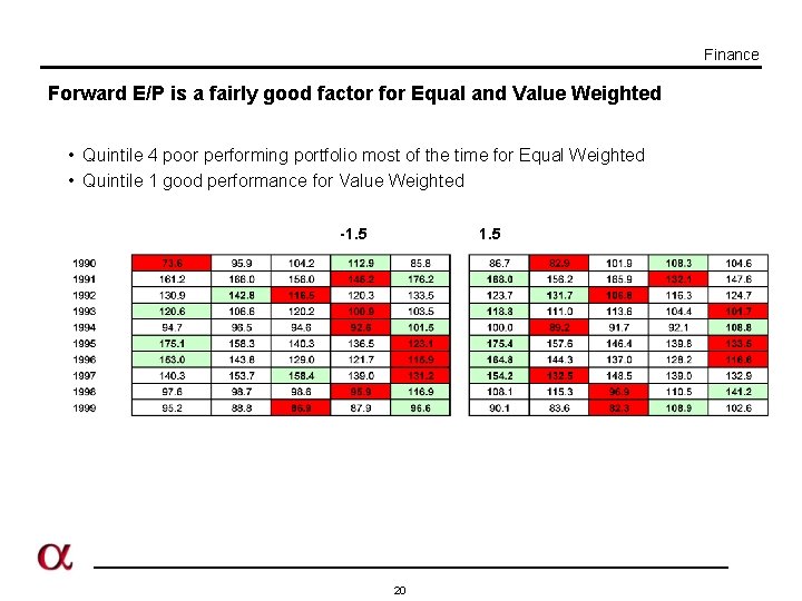 Finance Forward E/P is a fairly good factor for Equal and Value Weighted •