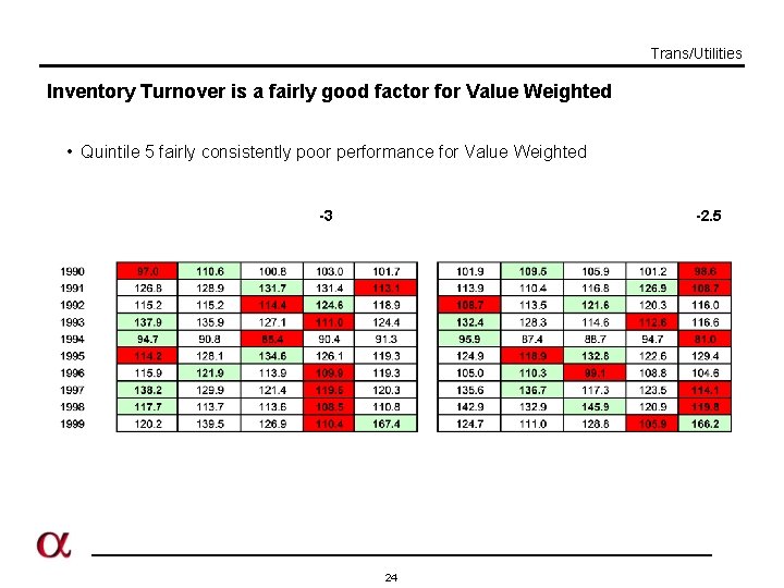 Trans/Utilities Inventory Turnover is a fairly good factor for Value Weighted • Quintile 5