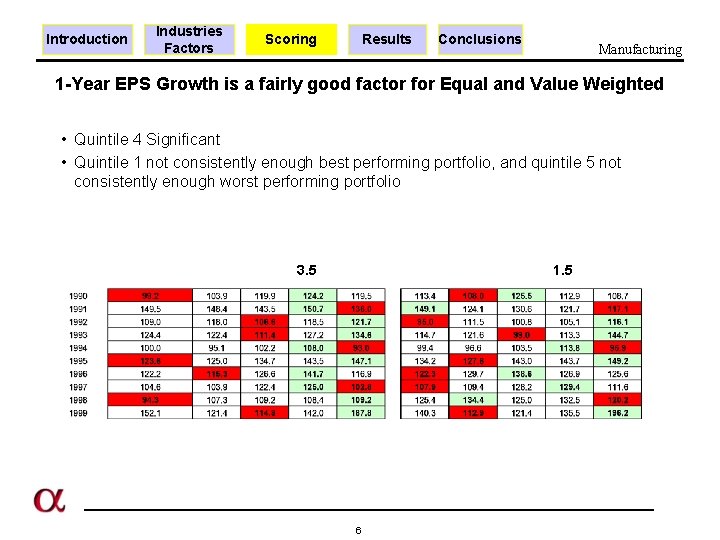 Introduction Industries Factors Scoring Results Conclusions Manufacturing 1 -Year EPS Growth is a fairly