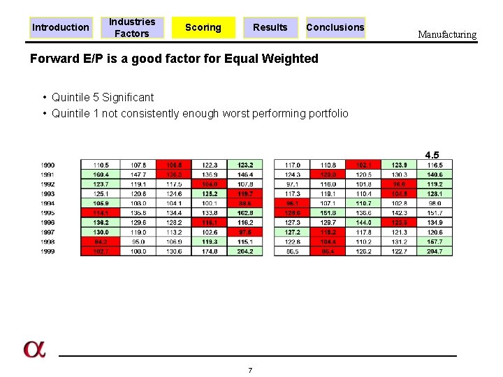 Introduction Industries Factors Scoring Results Conclusions Manufacturing Forward E/P is a good factor for