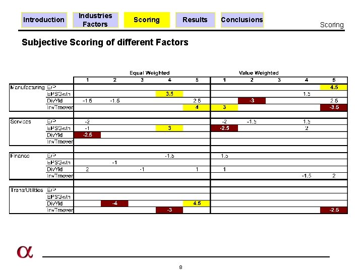 Introduction Industries Factors Scoring Results Subjective Scoring of different Factors 8 Conclusions Scoring 