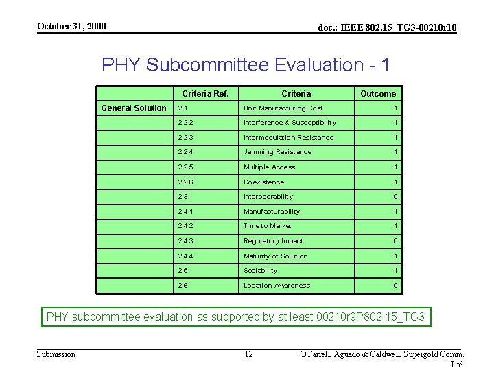 October 31, 2000 doc. : IEEE 802. 15_TG 3 -00210 r 10 PHY Subcommittee