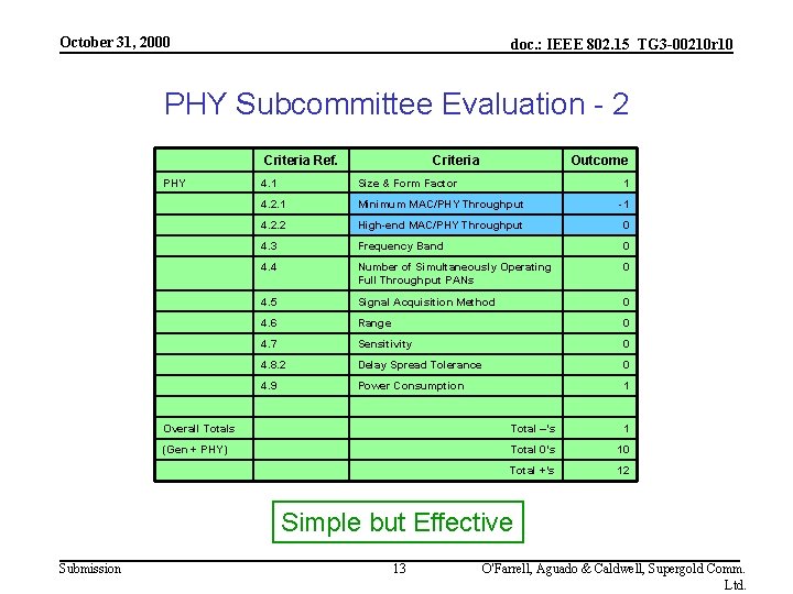 October 31, 2000 doc. : IEEE 802. 15_TG 3 -00210 r 10 PHY Subcommittee