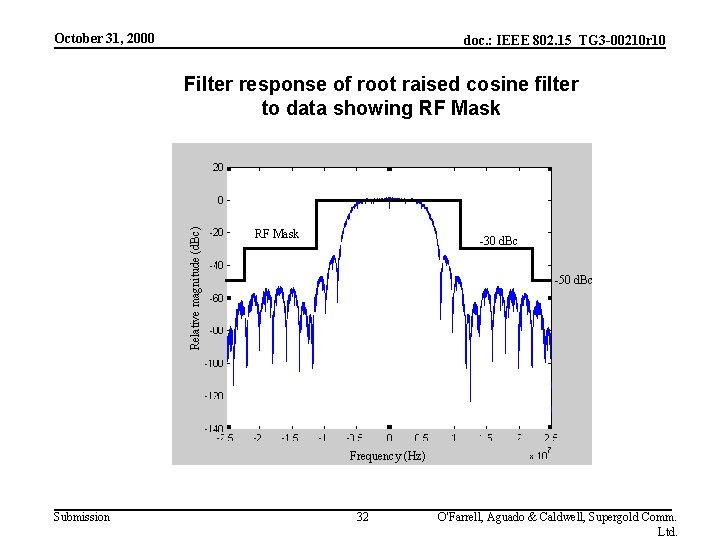 October 31, 2000 doc. : IEEE 802. 15_TG 3 -00210 r 10 Relative magnitude