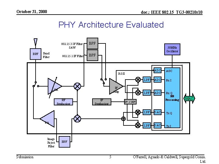 October 31, 2000 doc. : IEEE 802. 15_TG 3 -00210 r 10 PHY Architecture