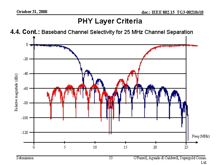 October 31, 2000 doc. : IEEE 802. 15_TG 3 -00210 r 10 PHY Layer