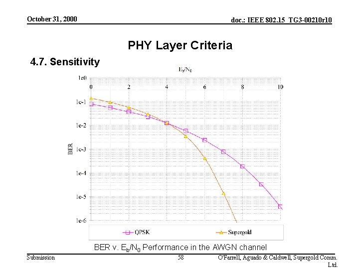 October 31, 2000 doc. : IEEE 802. 15_TG 3 -00210 r 10 PHY Layer