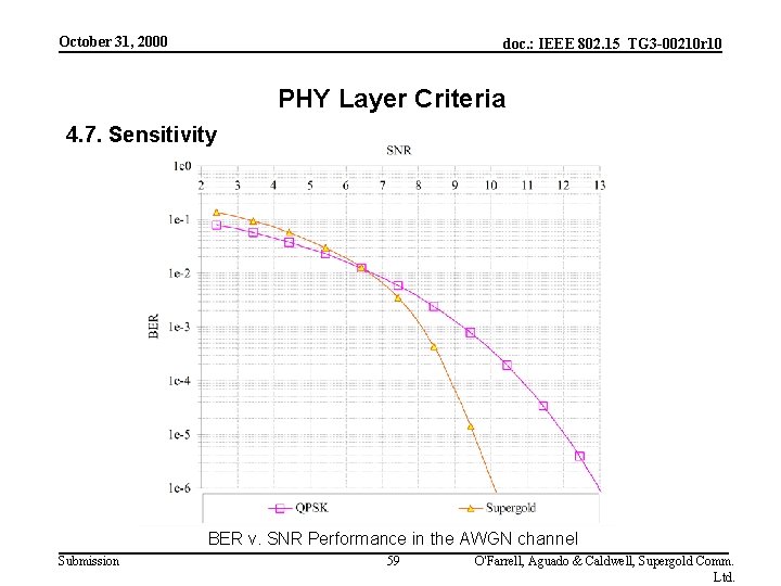 October 31, 2000 doc. : IEEE 802. 15_TG 3 -00210 r 10 PHY Layer