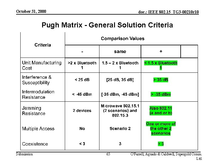 October 31, 2000 doc. : IEEE 802. 15_TG 3 -00210 r 10 Pugh Matrix
