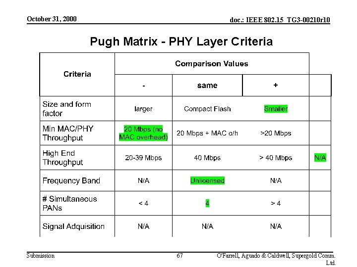 October 31, 2000 doc. : IEEE 802. 15_TG 3 -00210 r 10 Pugh Matrix