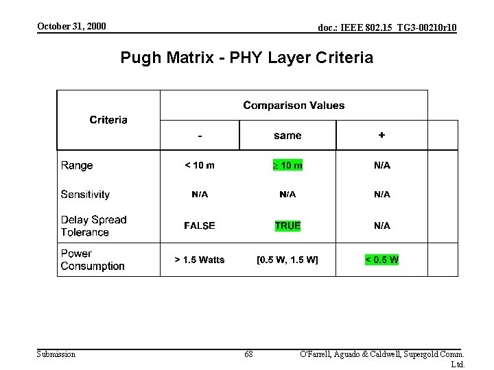 October 31, 2000 doc. : IEEE 802. 15_TG 3 -00210 r 10 Pugh Matrix