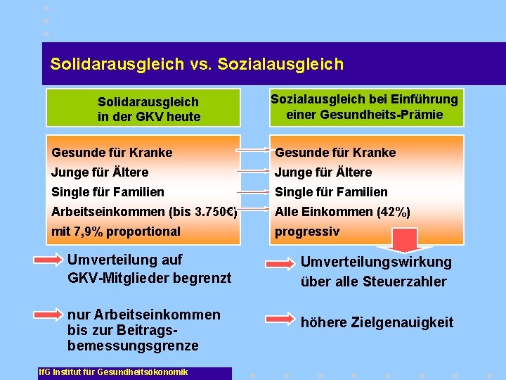 Solidarausgleich vs. Sozialausgleich Solidarausgleich in der GKV heute Sozialausgleich bei Einführung einer Gesundheits-Prämie Gesunde