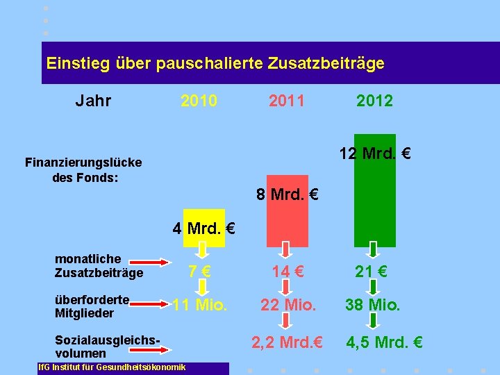 Einstieg über pauschalierte Zusatzbeiträge Jahr 2010 2011 2012 12 Mrd. € Finanzierungslücke des Fonds: