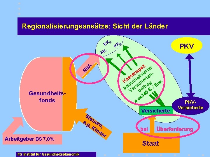 Regionalisierungsansätze: Sicht der Länder KK 2 KK PKV 3 K 1 RS A K