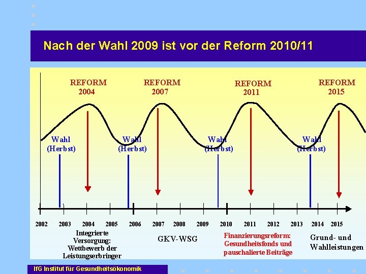 Nach der Wahl 2009 ist vor der Reform 2010/11 REFORM 2004 2003 2004 2005