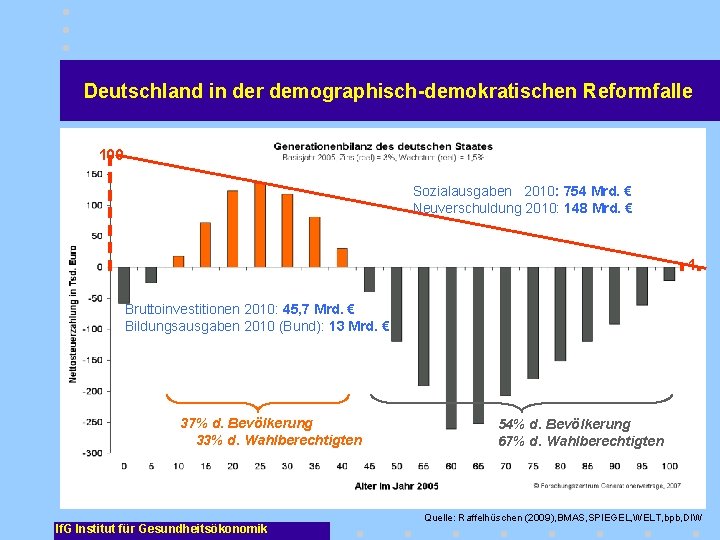 Deutschland in der demographisch-demokratischen Reformfalle 100 Sozialausgaben 2010: 754 Mrd. € Neuverschuldung 2010: 148