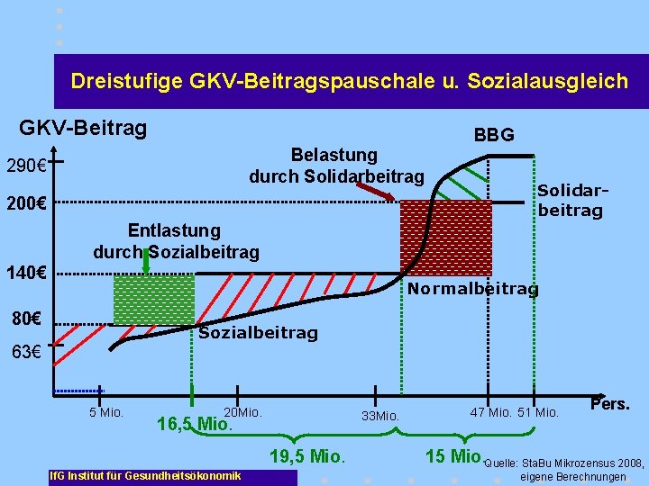 Dreistufige GKV-Beitragspauschale u. Sozialausgleich GKV-Beitrag Belastung durch Solidarbeitrag 290€ 200€ BBG Solidarbeitrag Entlastung durch