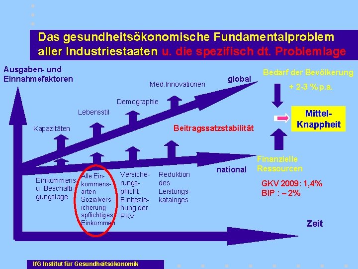 Das gesundheitsökonomische Fundamentalproblem aller Industriestaaten u. die spezifisch dt. Problemlage Ausgaben- und Einnahmefaktoren Med.